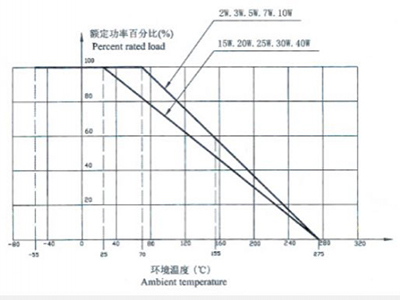 R27 Ceramic Encased Wire Wound Resistor Property