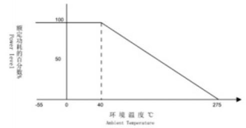 R27 Ceramic Encased Wire Wound Resistor Property